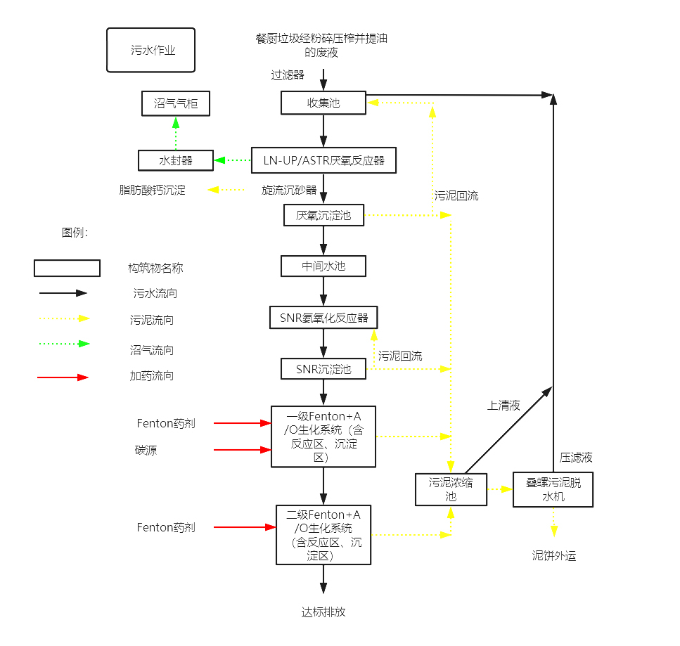 餐廚垃圾廢水處理工藝流程-新鄉(xiāng)市中天星火機械有限公司